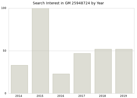 Annual search interest in GM 25948724 part.