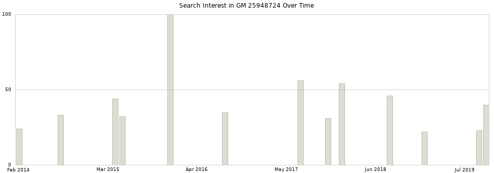 Search interest in GM 25948724 part aggregated by months over time.