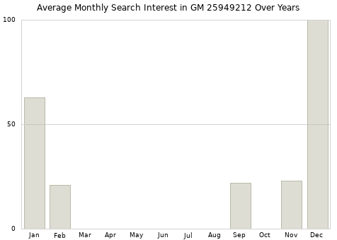 Monthly average search interest in GM 25949212 part over years from 2013 to 2020.