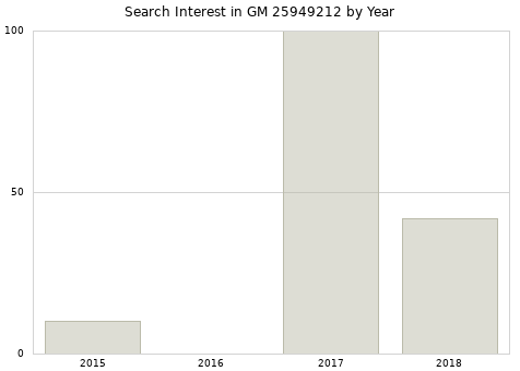 Annual search interest in GM 25949212 part.
