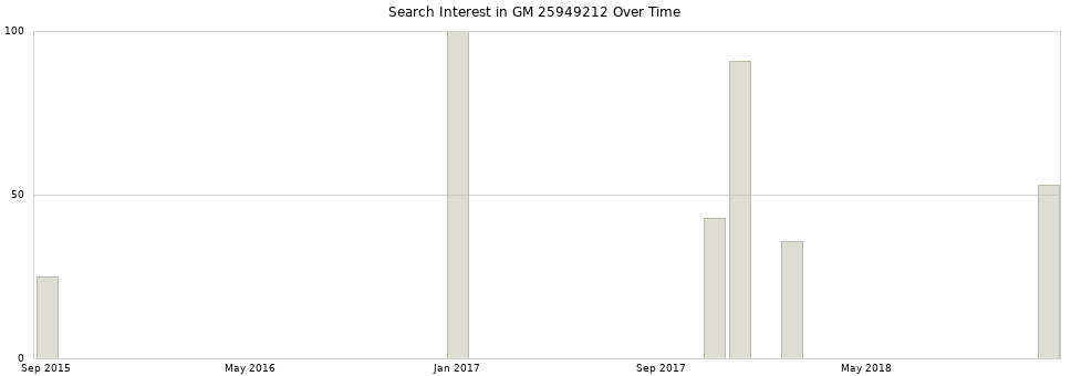 Search interest in GM 25949212 part aggregated by months over time.