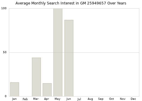 Monthly average search interest in GM 25949657 part over years from 2013 to 2020.