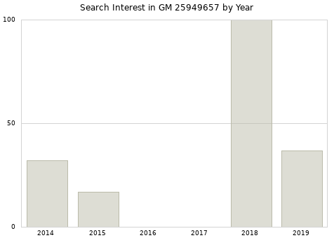 Annual search interest in GM 25949657 part.