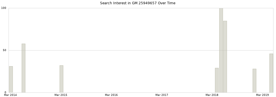 Search interest in GM 25949657 part aggregated by months over time.