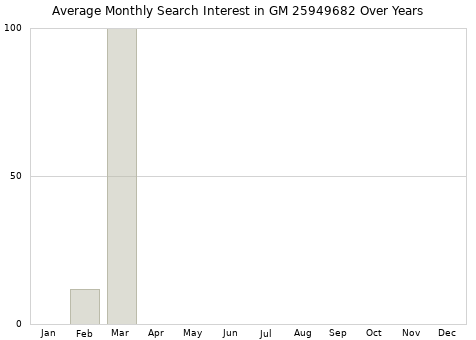 Monthly average search interest in GM 25949682 part over years from 2013 to 2020.