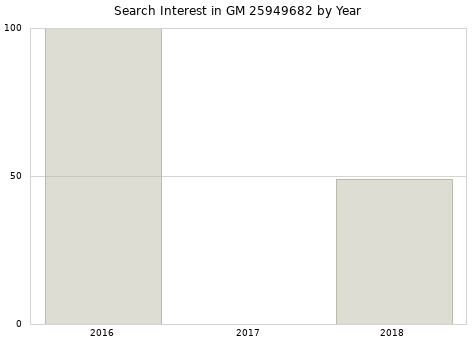 Annual search interest in GM 25949682 part.