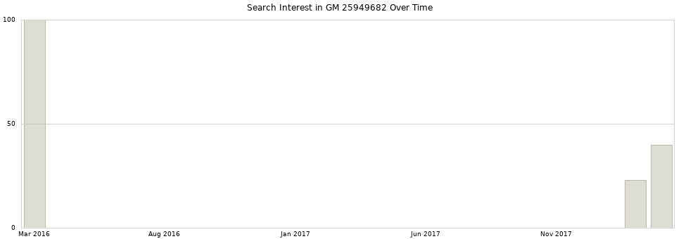 Search interest in GM 25949682 part aggregated by months over time.