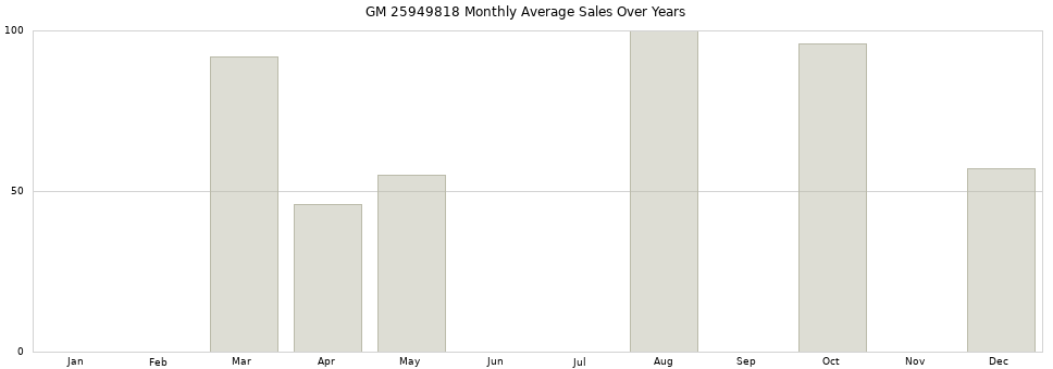 GM 25949818 monthly average sales over years from 2014 to 2020.