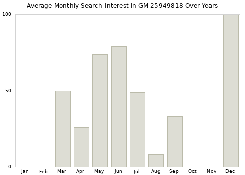 Monthly average search interest in GM 25949818 part over years from 2013 to 2020.