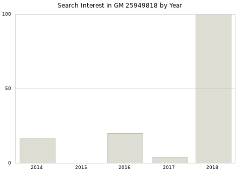 Annual search interest in GM 25949818 part.