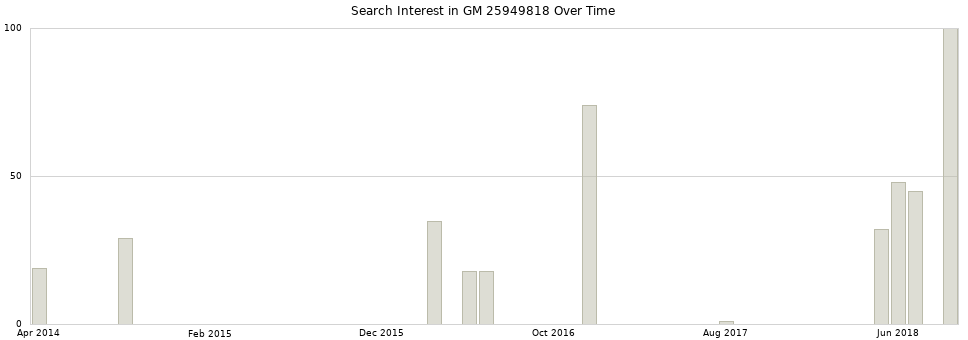 Search interest in GM 25949818 part aggregated by months over time.