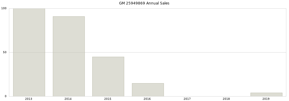 GM 25949869 part annual sales from 2014 to 2020.