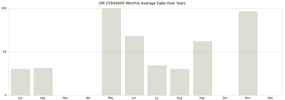 GM 25949869 monthly average sales over years from 2014 to 2020.