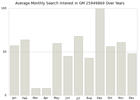 Monthly average search interest in GM 25949869 part over years from 2013 to 2020.