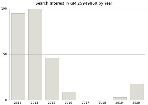 Annual search interest in GM 25949869 part.