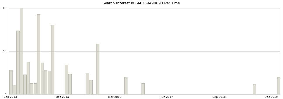 Search interest in GM 25949869 part aggregated by months over time.