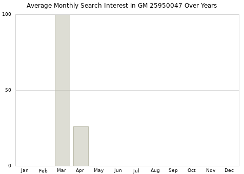 Monthly average search interest in GM 25950047 part over years from 2013 to 2020.