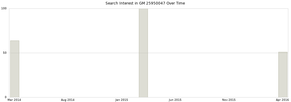Search interest in GM 25950047 part aggregated by months over time.