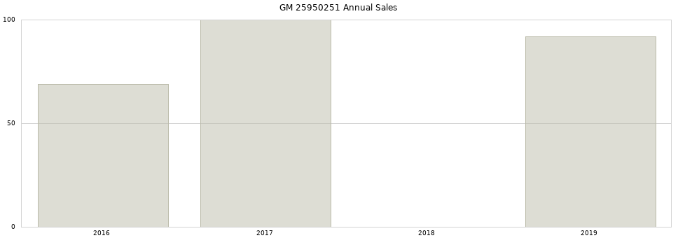 GM 25950251 part annual sales from 2014 to 2020.