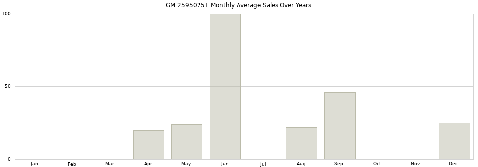 GM 25950251 monthly average sales over years from 2014 to 2020.