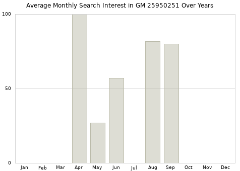 Monthly average search interest in GM 25950251 part over years from 2013 to 2020.