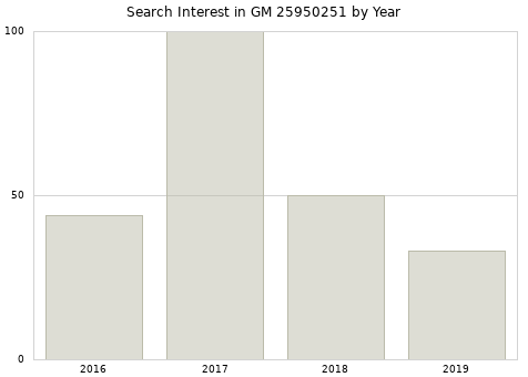 Annual search interest in GM 25950251 part.
