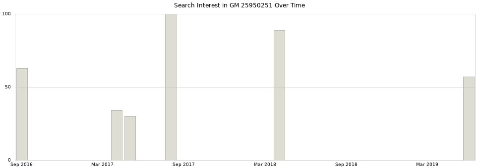Search interest in GM 25950251 part aggregated by months over time.