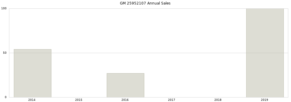 GM 25952107 part annual sales from 2014 to 2020.