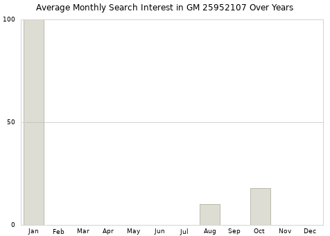 Monthly average search interest in GM 25952107 part over years from 2013 to 2020.