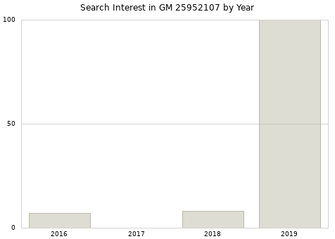 Annual search interest in GM 25952107 part.