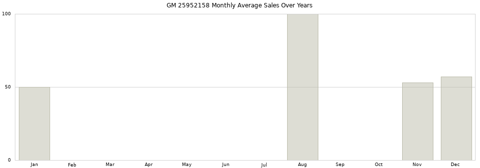 GM 25952158 monthly average sales over years from 2014 to 2020.