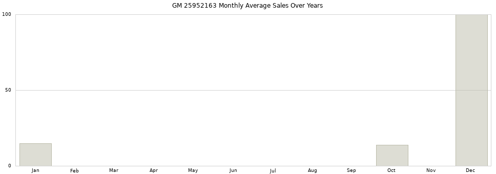 GM 25952163 monthly average sales over years from 2014 to 2020.