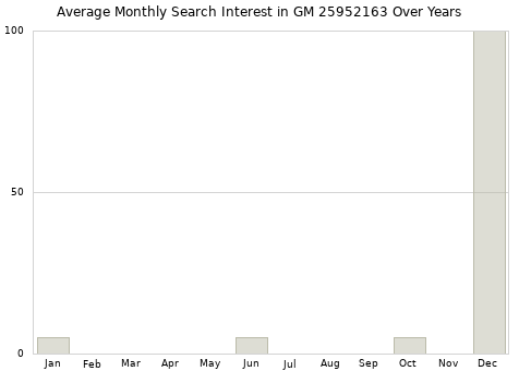 Monthly average search interest in GM 25952163 part over years from 2013 to 2020.