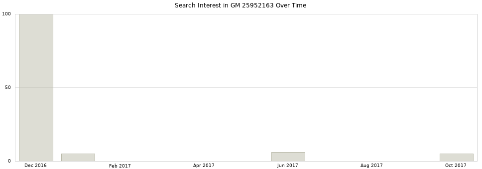 Search interest in GM 25952163 part aggregated by months over time.