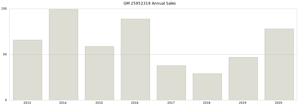 GM 25952319 part annual sales from 2014 to 2020.