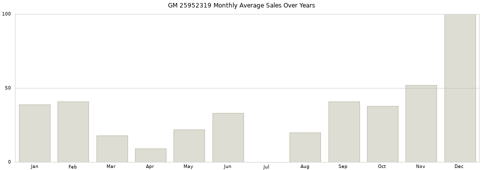 GM 25952319 monthly average sales over years from 2014 to 2020.