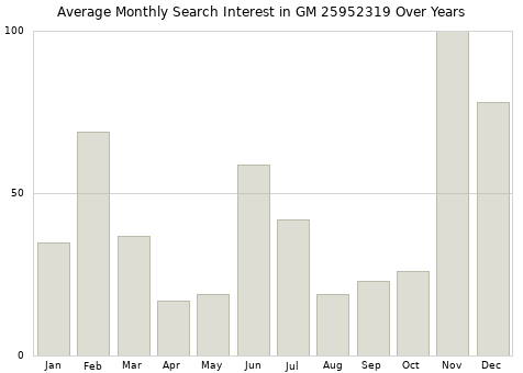 Monthly average search interest in GM 25952319 part over years from 2013 to 2020.