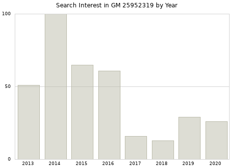Annual search interest in GM 25952319 part.