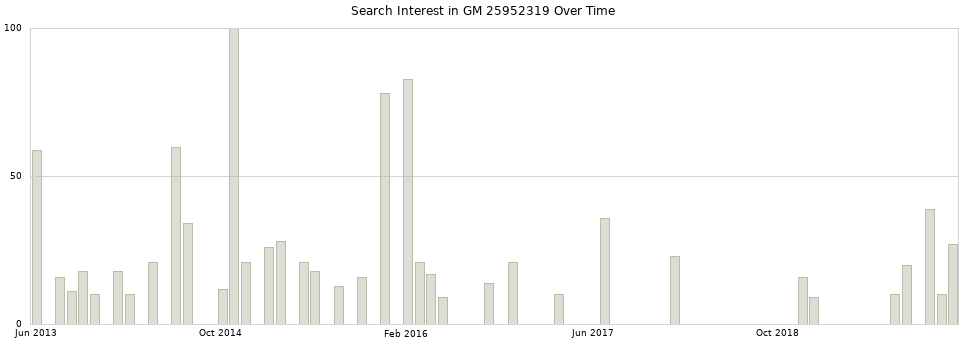 Search interest in GM 25952319 part aggregated by months over time.