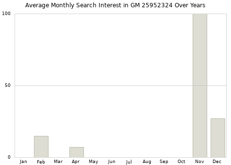 Monthly average search interest in GM 25952324 part over years from 2013 to 2020.