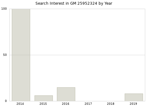 Annual search interest in GM 25952324 part.