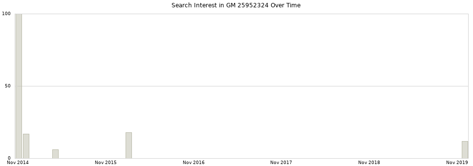 Search interest in GM 25952324 part aggregated by months over time.