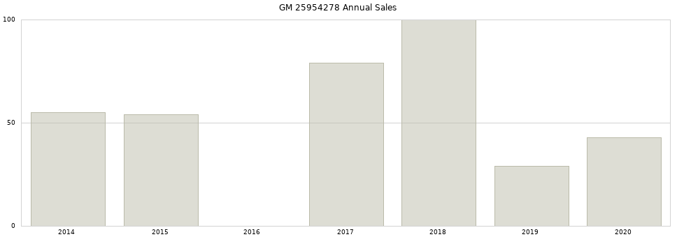 GM 25954278 part annual sales from 2014 to 2020.