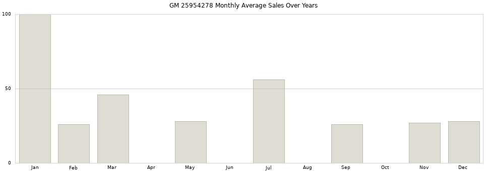 GM 25954278 monthly average sales over years from 2014 to 2020.