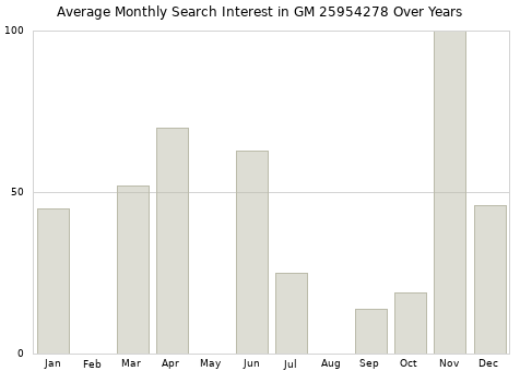 Monthly average search interest in GM 25954278 part over years from 2013 to 2020.