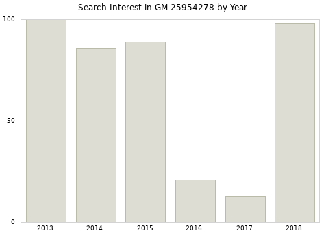 Annual search interest in GM 25954278 part.