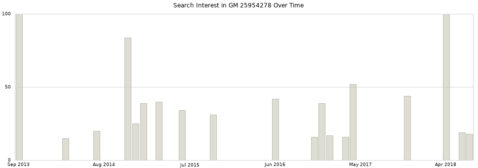 Search interest in GM 25954278 part aggregated by months over time.