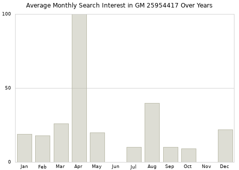 Monthly average search interest in GM 25954417 part over years from 2013 to 2020.