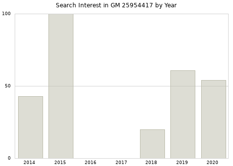 Annual search interest in GM 25954417 part.