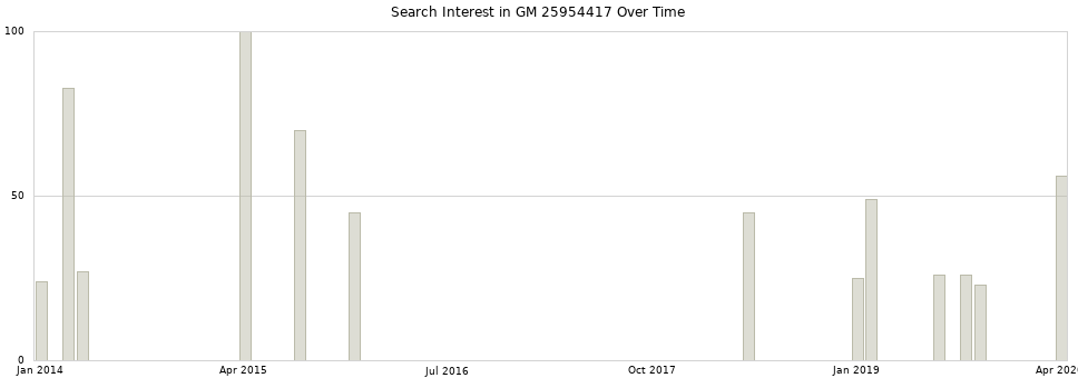 Search interest in GM 25954417 part aggregated by months over time.